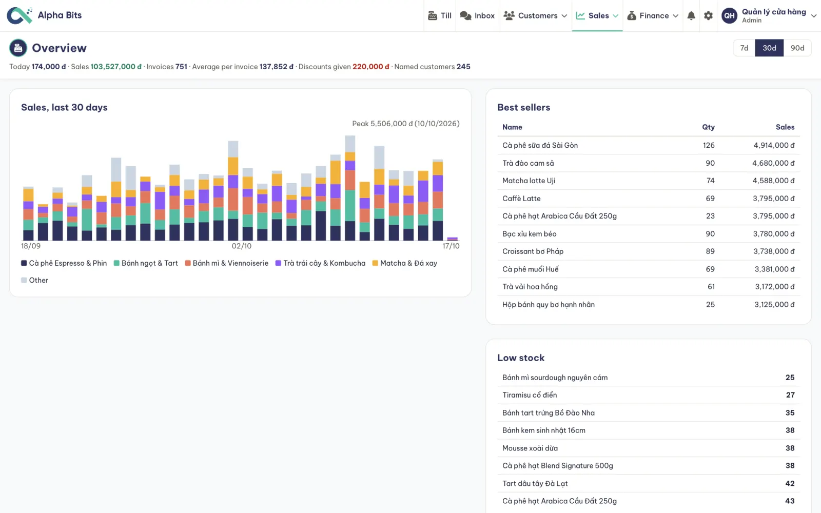 The sales overview with daily sales by category, best sellers and low stock